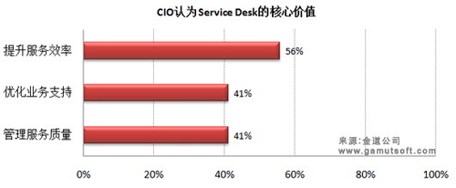 CIO对服务台的期望
