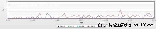 是时候给你的网络做体检了——网管神器