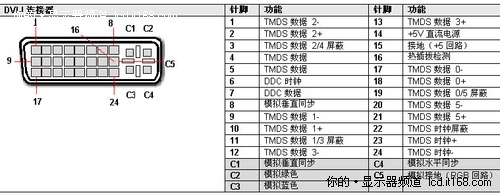 竟然有五大标准 你的dvi接口是那种?