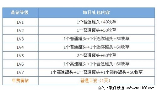 腾讯黄钻用户在QQ牧场中有什么特权？