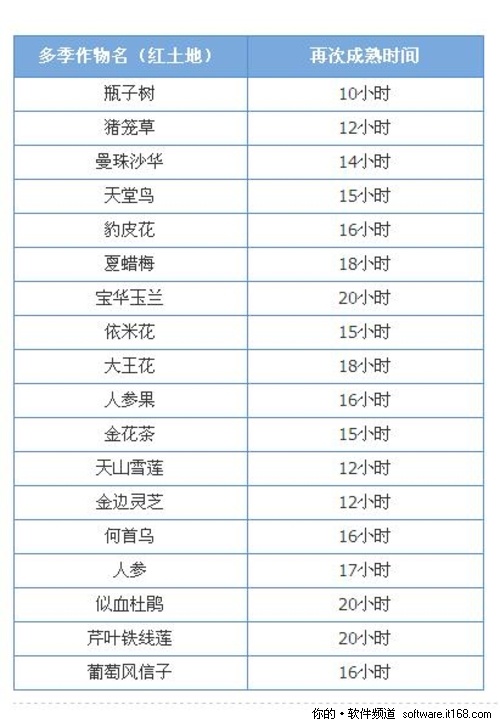 探秘QQ农场红土地多季作物再次成熟时间