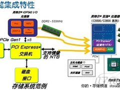 热点领域盘点：英特尔X86架构席卷存储