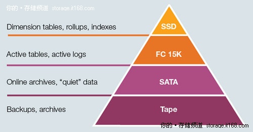 SSD与自动分层存储相得益彰
