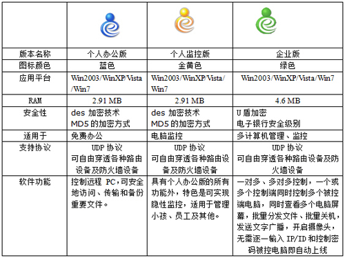 网络人三大版本功能对比