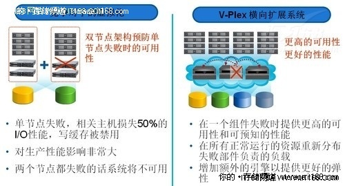 EMC Vplex跨地虚拟存储