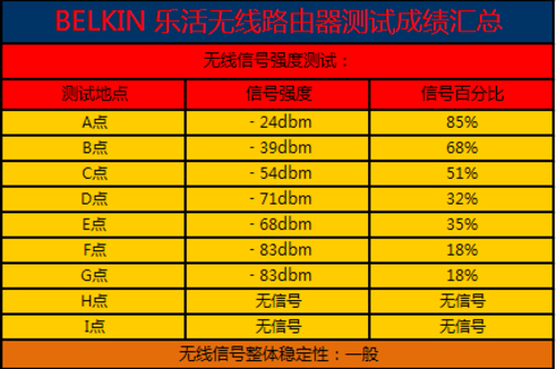 无线信号强度测试