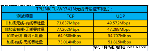 无线信号传输速率测试