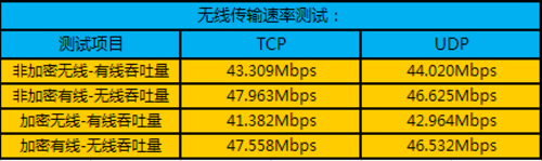 无线信号传输速率测试