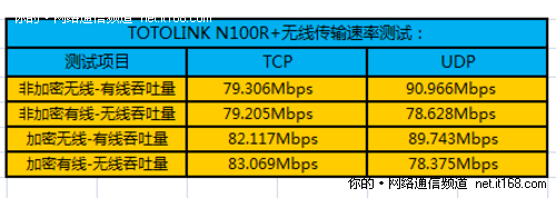 无线信号传输速率测试