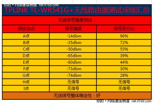 无线信号强度测试