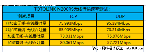 无线信号传输速率测试