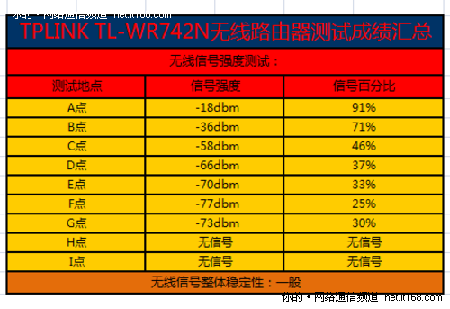 无线信号强度测试