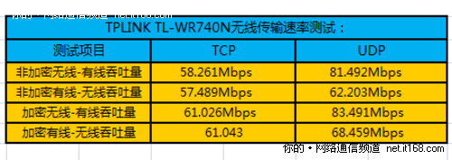 无线信号传输速率测试