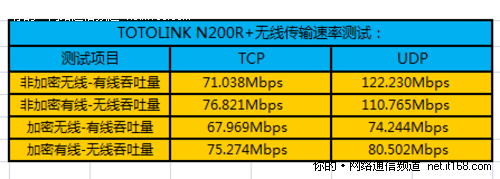 无线信号传输速率测试