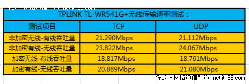 无线信号传输速率测试