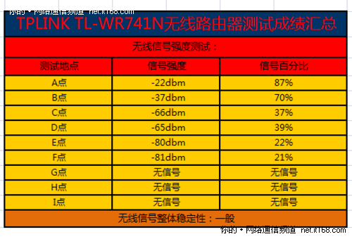 无线信号强度测试