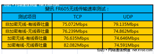 无线信号传输速率测试