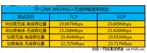 无线信号传输速率测试