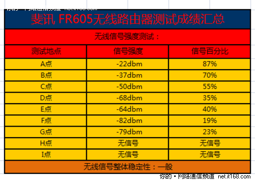 无线信号强度测试