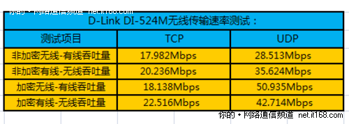 无线信号传输速率测试