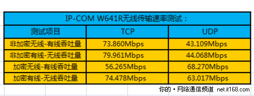 无线信号传输速率测试