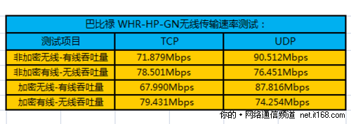 无线信号传输速率测试