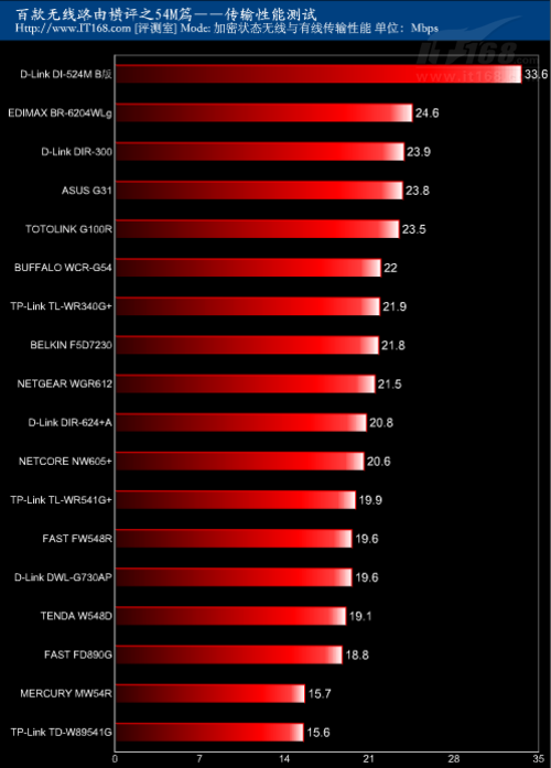 谁速度更快？19款无线路由传输性能对比