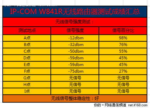 无线信号强度测试