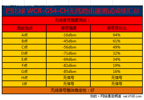 无线信号强度测试 