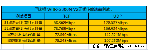 无线信号传输速率测试