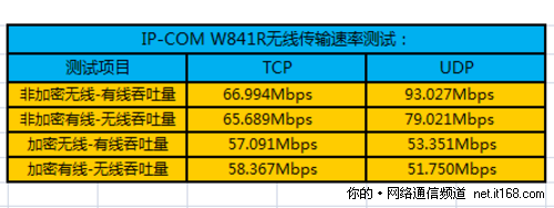 无线信号传输速率测试