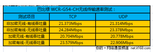 无线信号传输速率测试