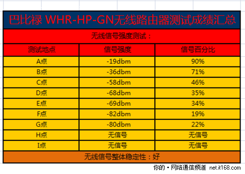 无线信号强度测试 