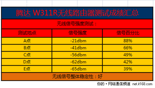 无线信号强度测试