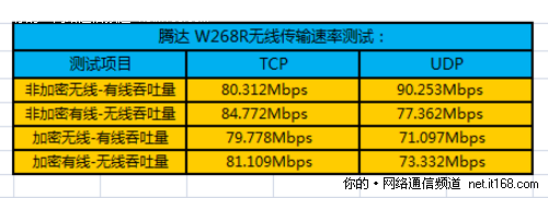 无线信号传输速率测试