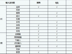 主流手机输入法评测 百度输入法表现佳