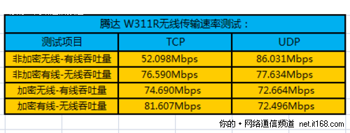 无线信号传输速率测试