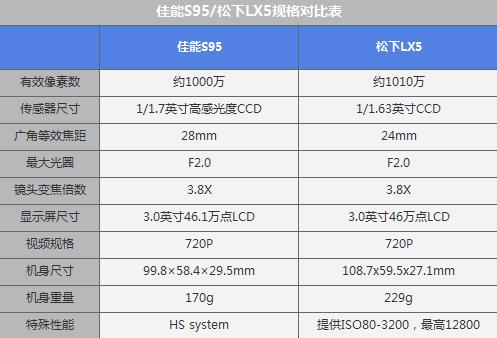 佳能S95/松下LX5画质大PK
