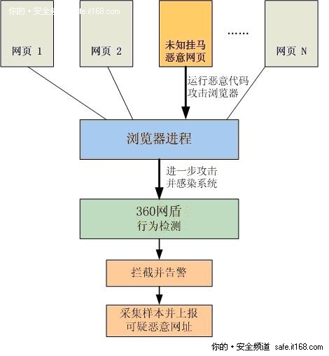 一、360网盾拦截未知挂马恶意网页过程