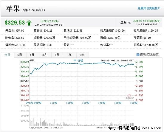 苹果2011年开市第一天市值超3000亿美元