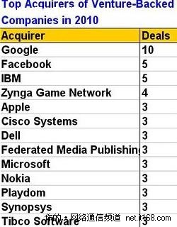 2010美最活跃科技买家：谷歌购10家公司