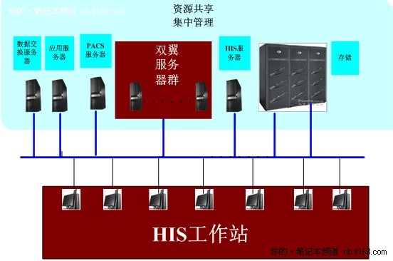 方正医疗终端管理解决方案