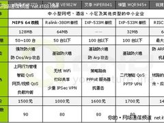 网络界路由器热卖产品综合性价比大评比