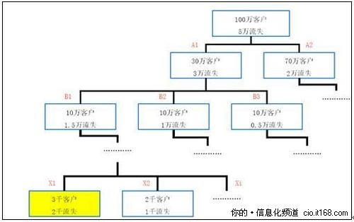 基于数据挖掘技术的营销综合管理系统