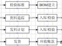 接单型生产企业ERP项目的四根救命稻草