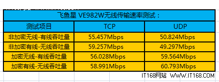 无线信号传输速率测试