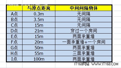 无线信号强度测试