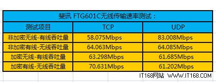 无线信号传输速率测试