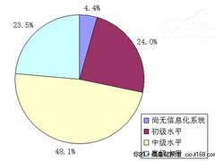 2010企业信息化的n种表情:应用水平喜人