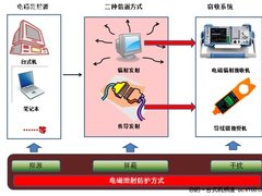 电磁安全步入崭新时代同方低泄射一体机